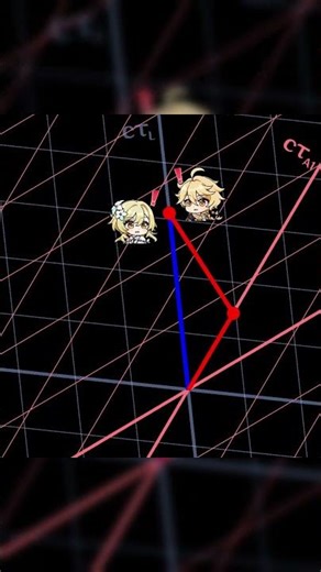 The Twin Paradox Explained in 1 Minute (with Genshin Characters) #genshinimpact #twinparadox