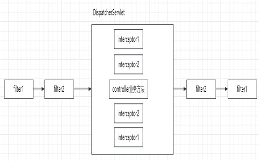 [java漫谈系列51]拦截器(interceptor)和过滤器(filter)有哪些区别？