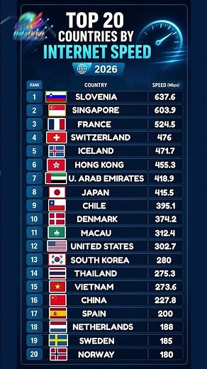 🌐 Top 20 Countries by Internet Speed 2026