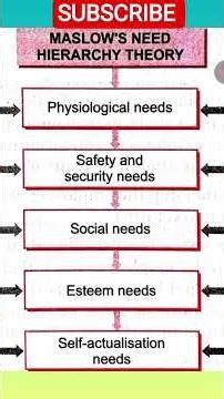 Maslow's Need Hierarchy Theory #shorts #trending