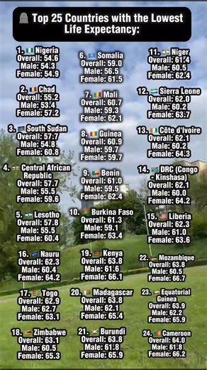 29K views · 45 reactions | 益 Top 25 Countries with the Lowest Life Expectancy: #fblifestyle #viralreel #viral | Visa Sponsorship Jobs/ Relationships in diaspora | Facebook