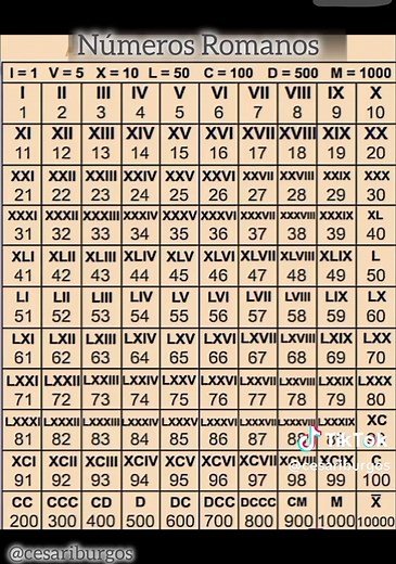 Números Romanos del 1 al 3000