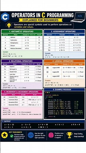 Operators in C Programming | Complete Beginner Guide. #youtubeshorts #codeprep #code