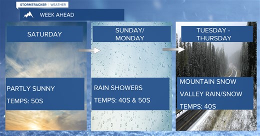 Weather Forecast: Dry Saturday, showers return Sunday