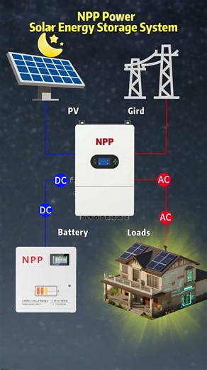 One vedio to show how the battery and inviter work and storage #newenergy #factory