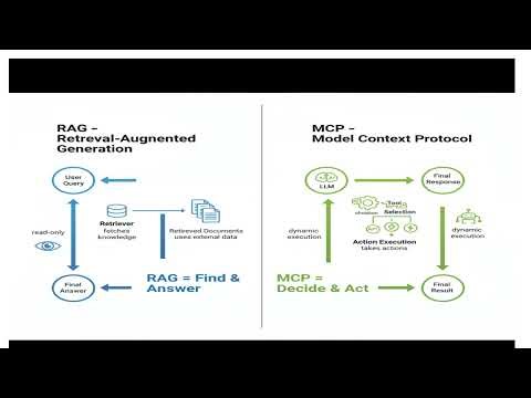 RAG vs MCP in 60 Seconds