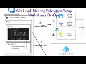 Azure workload Identity Federation setup for DevOps | S-16