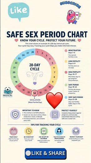 How to Calculate Your Safe Period | Menstrual Cycle & Ovulation Tracker Guide #heavyperiods #facts