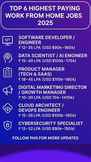 Highest-Paying Remote Jobs /work from Home jobs #remotejobs