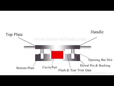 What is Compression Molding? Rubber Compression Moulding Process Steps