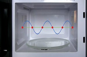 How a microwave oven works.