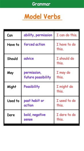 Modal Verbs with their different meanings