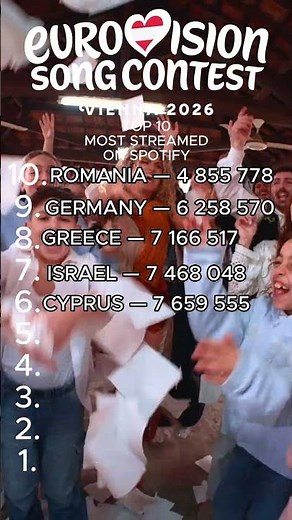 EUROVISION 2026: TOP 10 MOST STREAMED ON SPOTIFY (ALL SONGS) #eurovision #eurovision2026