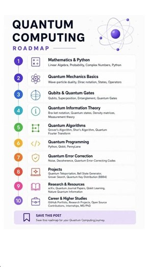 Quantum Computing Roadmap A Complete Step by Step Learning Guide