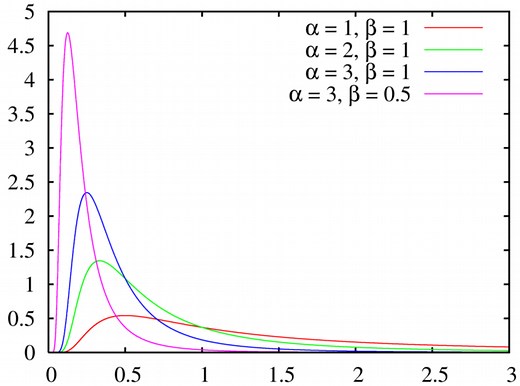 Severity Distribution: Simple Definition