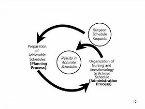 Operating Room Scheduling - Best Practices from Surgery Management Improvement Group