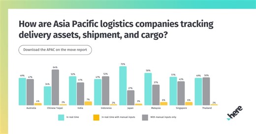 Our latest APAC on the move report reveals that 45% of #APAC #logistics firms surveyed are using asset tracking and shipment monitoring software with manual inputs to track assets, shipment, and cargo. Find out more about which countries in APAC are tracking assets in real-time and and/or with manual inputs in the full report here: https://t.her.is/41bKJia #supplychain | HERE Technologies