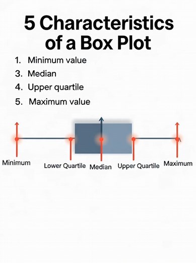 Understanding Box Plots in Mathematics