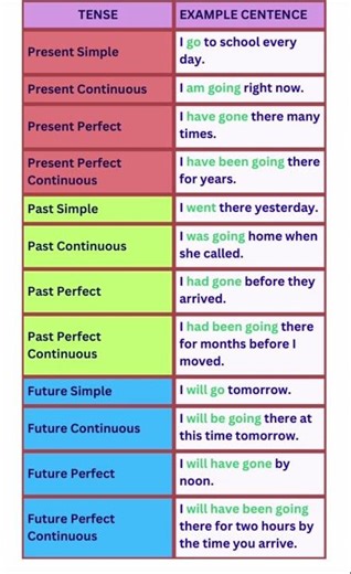 12 English Tenses, Verb “GO” #english #englishgrammar #englishlearning