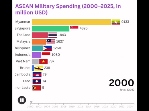 ASEAN Military Spending Overview (2000-2025)