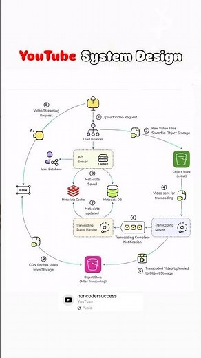 🚀 Behind the Scenes of YouTube’s System Design 🎥