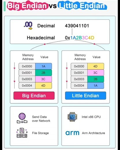 Big Endian vs Little Endian || Firmware Development || CPU Architecture || Embedded Firmware