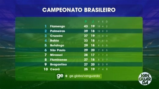 Veja a tabela atualizada do Campeonato Brasileiro