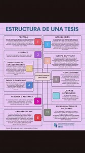 48K views · 538 reactions | ESTRUCTURA DE UNA TESIS | San Marcos Preguntas tipo | Facebook