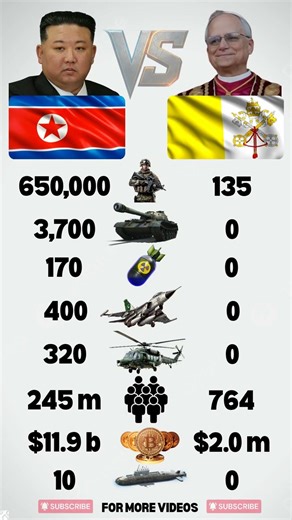 North Korea 🇰🇵 VS Vatican City 🇻🇦 Military Power Comparison 2026