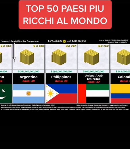 Top 50 paesi più ricchi al mondo - Seguimi per la prossima parte! - credits: Reigarw Comparisons