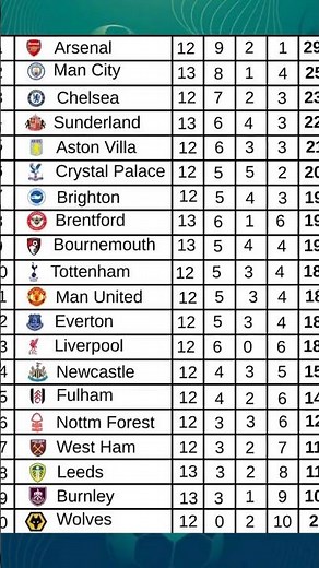 [UPDATED] EPL TABLE TODAY — FULL PREMIER LEAGUE STANDINGS AFTER MATCHWEEK 13