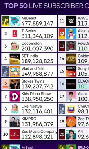 MrBeast has Hitting 478 Million Subscribers.🔥 [1080p 60FPS]