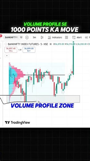 Volume Profile Trading Strategy for Nifty and Banknifty | Order Flow Trading #volumeprofile