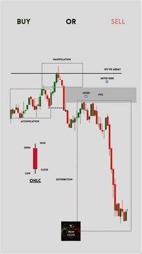 🤑 Accumulation + Manipulation + Distribution Strategy | ICT Smart Money 🚀