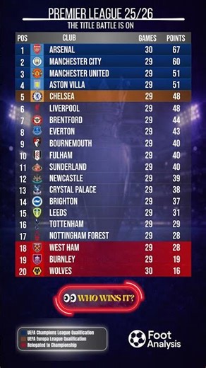 Premier League Standings After Round 29 📊🔥 | Updated EPL Table 2025/26