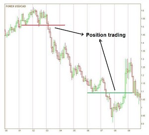 Using Position Trading Strategies To Profit In The Stock Market