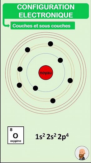 The electronic configuration of atoms