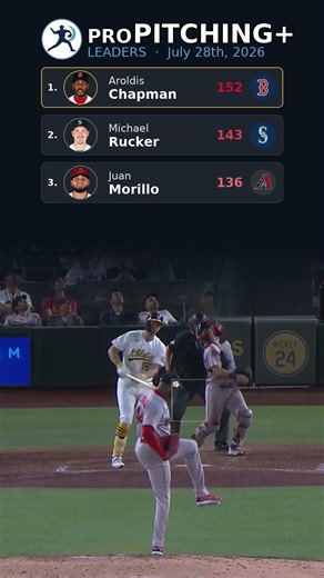 Aroldis Chapman Leads Daily Reliever proPitching+ | July 27, 2026