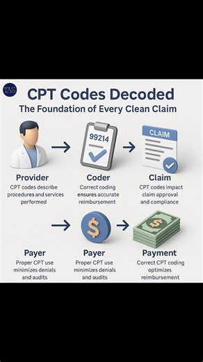 🧾 CPT Codes: The Backbone of Every Clean Claim Every service you provide starts with one code — the CPT code. It tells payers exactly what was done, ensuring accuracy, compliance, and fair reimbursement. ✅ Accurate coding = faster payments ⚙️ Proper documentation = fewer denials 💰 Clean claims = stronger revenue cycle At The Ashez Group, we turn coding precision into profit. 📞 844-824-4040 | 🌐 theashezgroup.com #CPTCodes #MedicalBilling #RevenueCycleManagement #HealthcareFinance #RCMExperts 