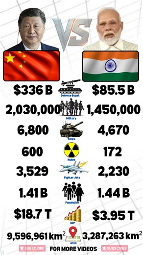 China 🇨🇳 VS India 🇮🇳 Military Power Comparison 2026
