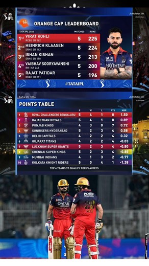 IPL 2026 Point Table Today | After RCB vs LSG Match | RCB on Top Point Table #iplpointstable