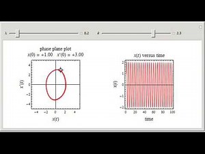 Phase Plane Plot of the Van der Pol Differential Equation