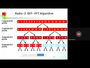 Radix-2 DIT FFT algorithum Derivation
