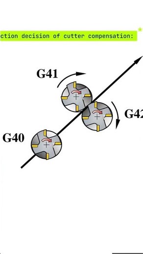 direction decision of cutter compensation/g41, g42