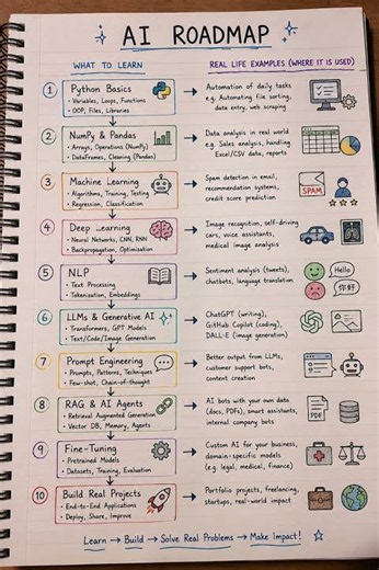 AI Roadmap 2026 | Zero to Hero AI Learning Path (Beginner to Pro) #ai #chatgpt #claude #education