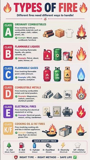 🔥 Fire Safety Complete Guide | Fire Triangle, Types of Fire & Fire Extinguishers Explained 🧯