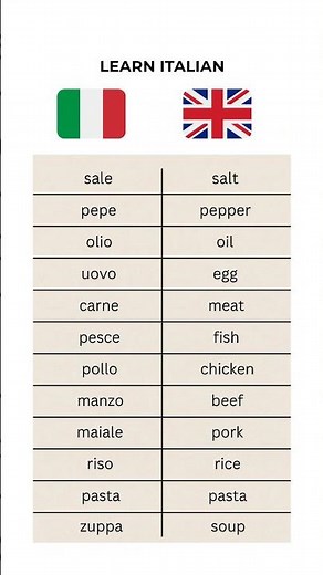 Italian Food Vocabulary: 12 Essential Words with English Translation 🇮🇹🇬🇧