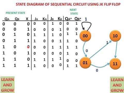 State Diagram Of Sequential Circuit Using Jk Flip Flop(हिन्दी )