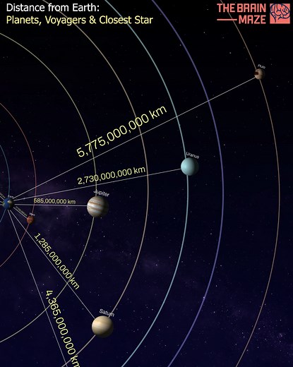 Distances from Earth: Planets, Voyagers & the Nearest Star -We made this animation to reveal just how vast the universe really is... From the planets in our neighborhood to the farthest stars, get ready to have your perception of distance blown away. | The Brain Maze