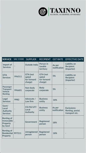 RCM on Services FY 2026-27 | GST Reverse Charge Mechanism Explained #taxinno #taxplanning #gstindia